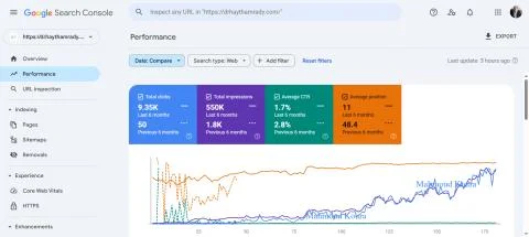Google Search Console performance — drhaythamrady