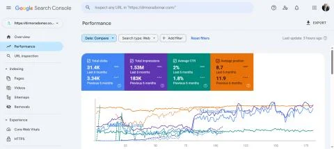 Google Search Console performance — drmoradomar