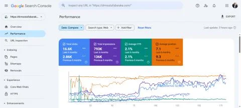 Google Search Console performance — drmostafabaraka