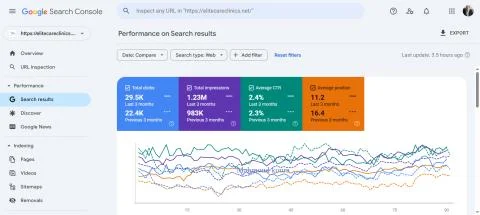 Google Search Console performance — elitecareclinics