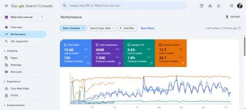 Google Search Console performance — usc